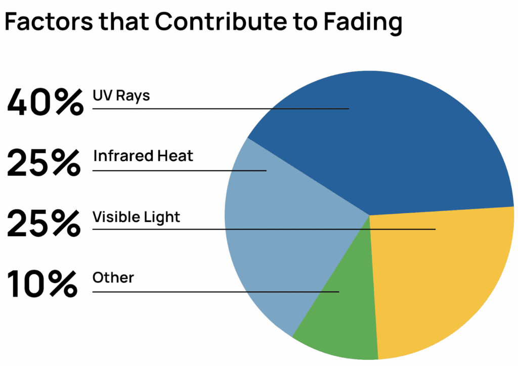 Pie chart: UV rays, heat, light cause fading.