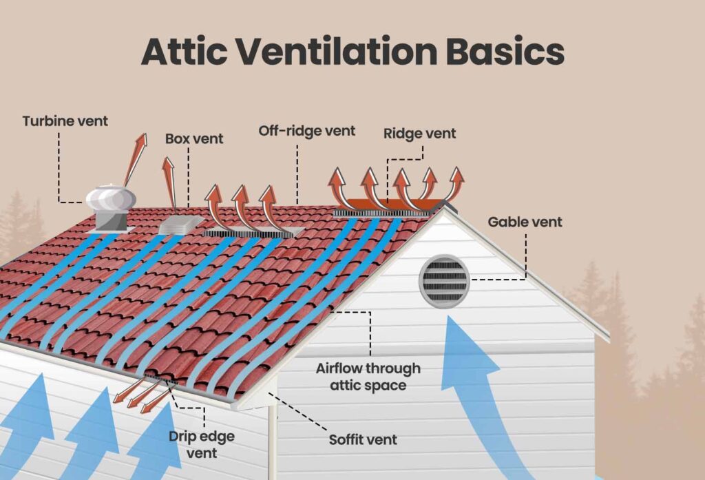 Diagram showing various types of attic ventilation systems
